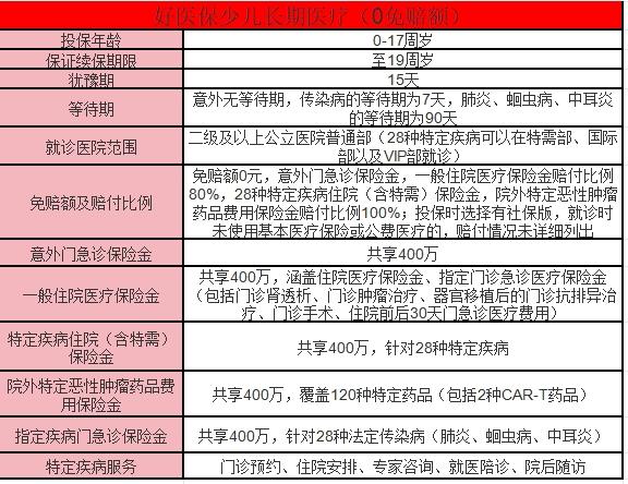 好医保少儿长期医疗险可靠吗安全吗？保费情况？