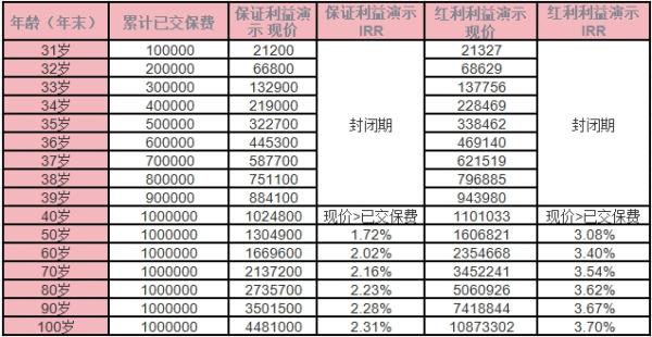 中邮悦享盈佳终身寿险分红险介绍？收益演示？