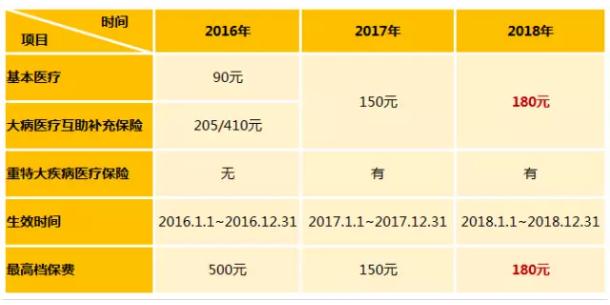 2018年少儿互助金缴费方式