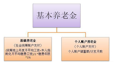 养老保险收益到底有多少?