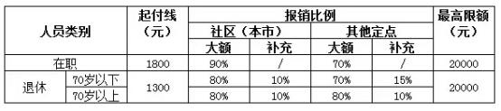 城保报销比例政策.jpg