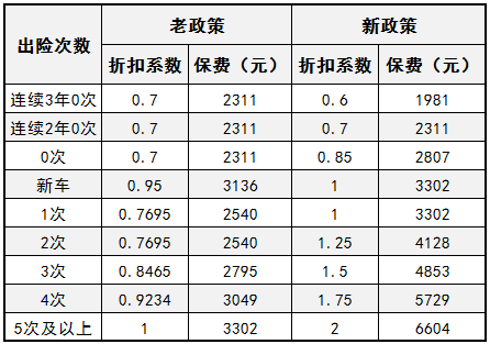 2018保险涨价规则