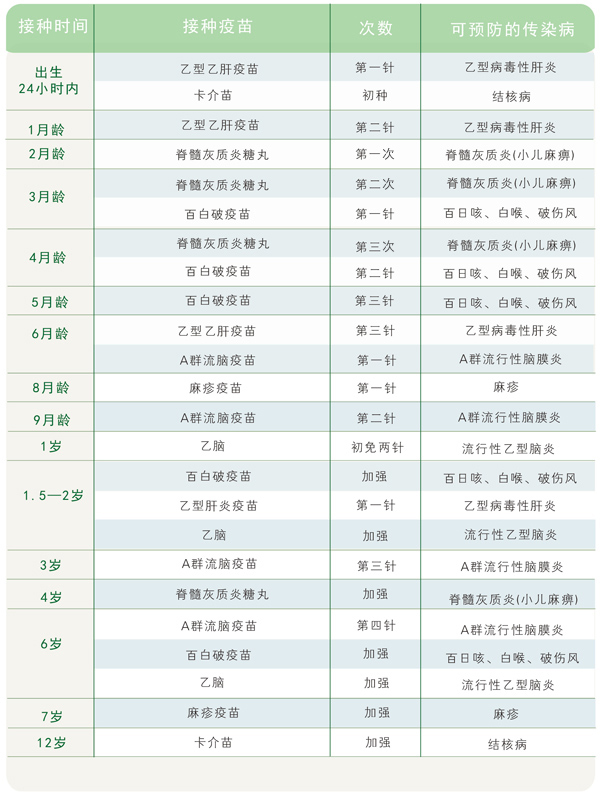 2018儿童疫苗接种时间表