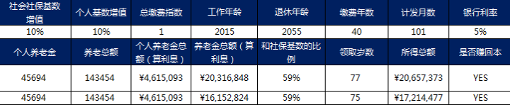 社会养老保险划算吗？