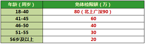 在什么情况下保险公司会要求体检