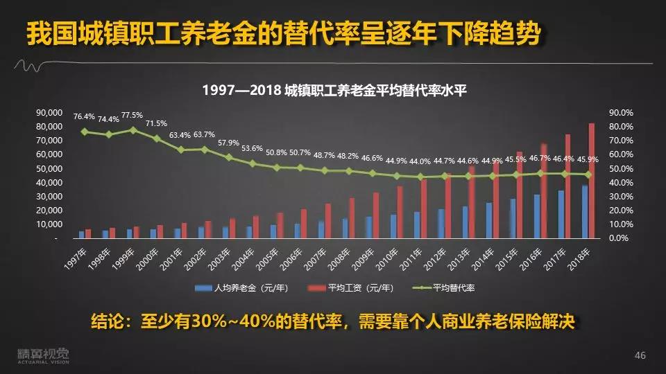 中国养老金，中国养老金精算报告