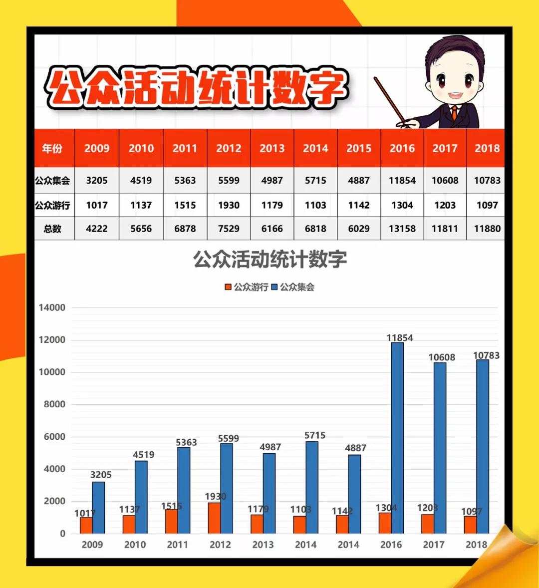 香港近9年的公众活动统计