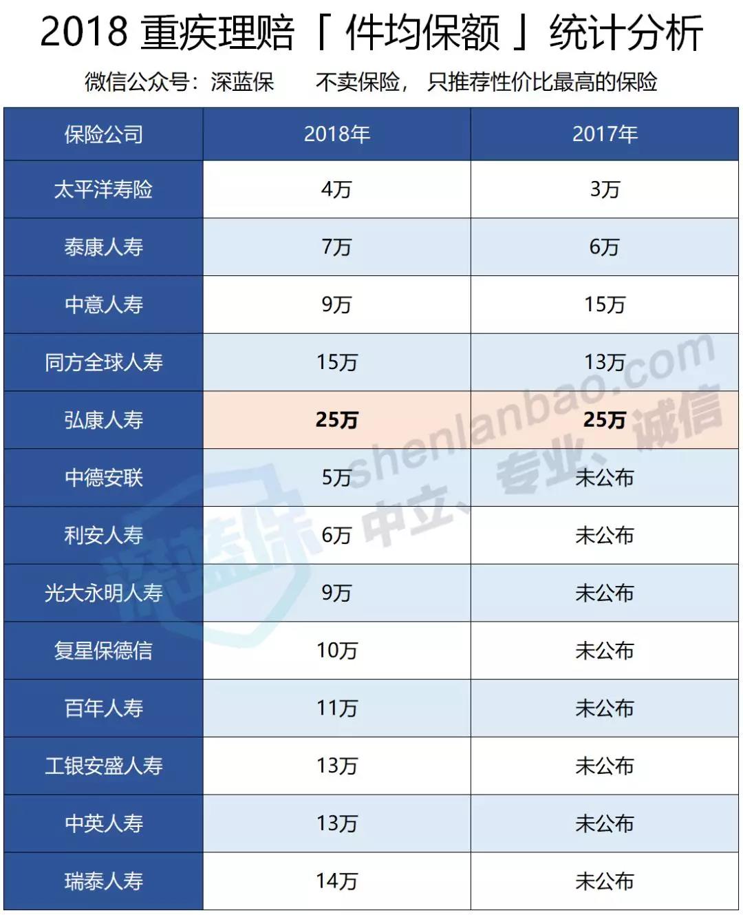 2018重疾理赔统计分析