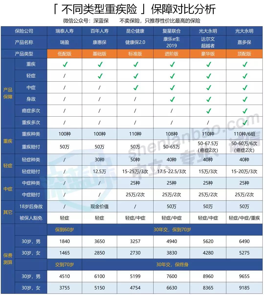 不同类型重疾险保障对比分析