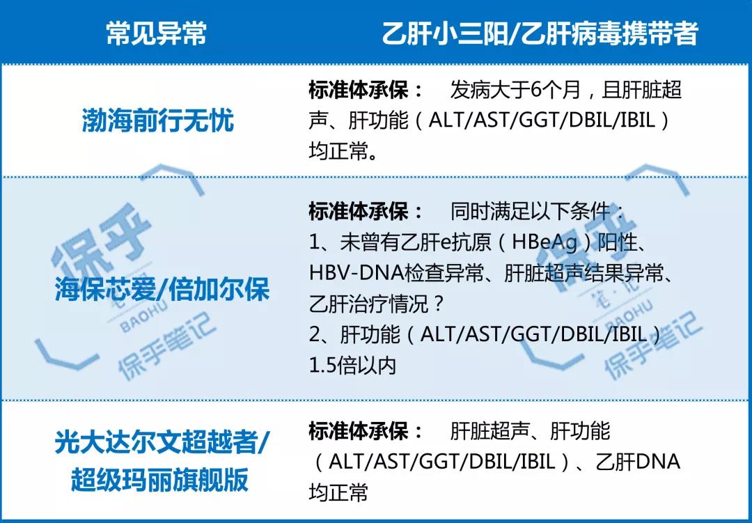 乙肝患者投保