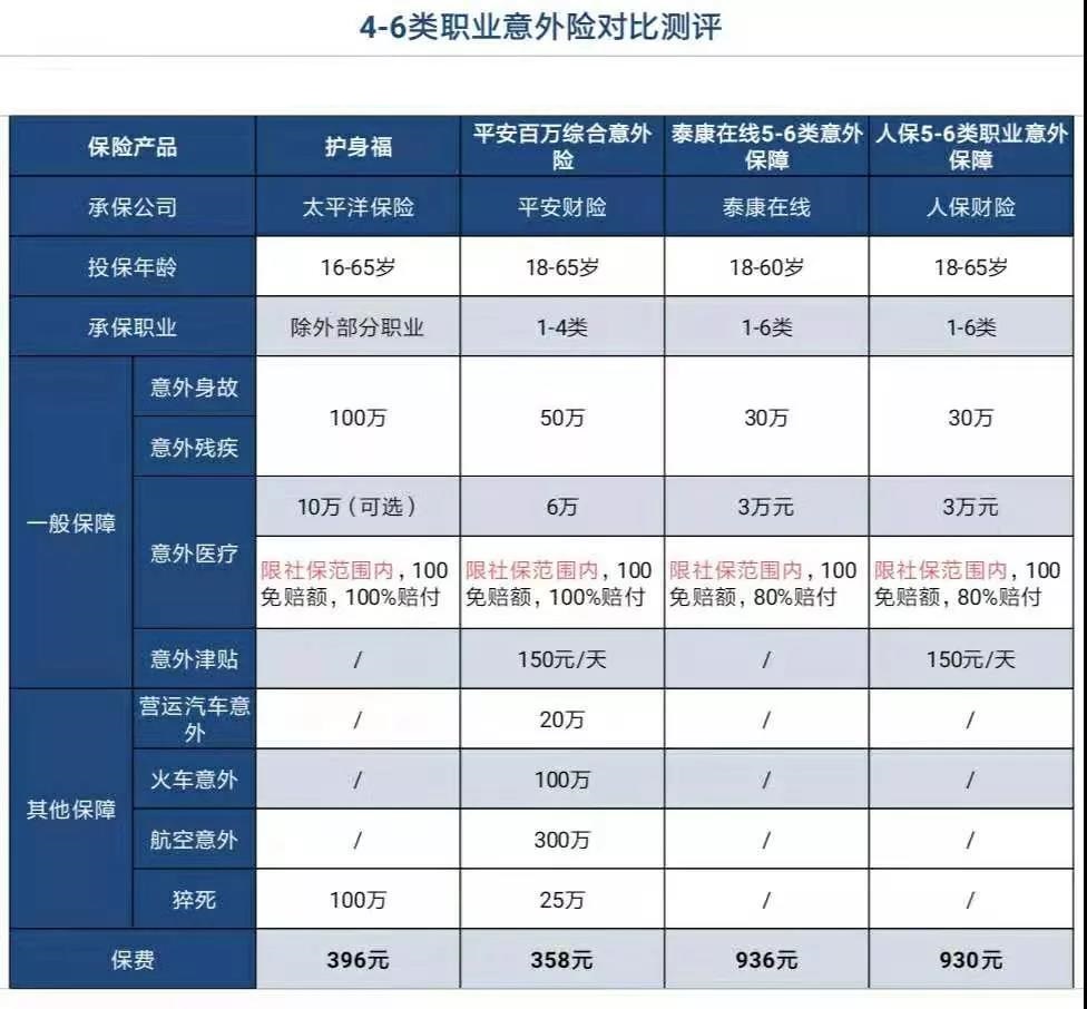 4-6类职业意外险对比测评