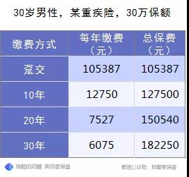 选择哪种缴费期