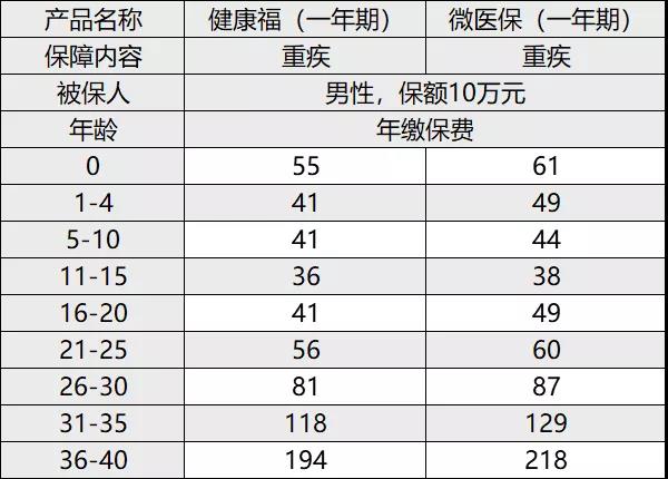 短期重疾险保费