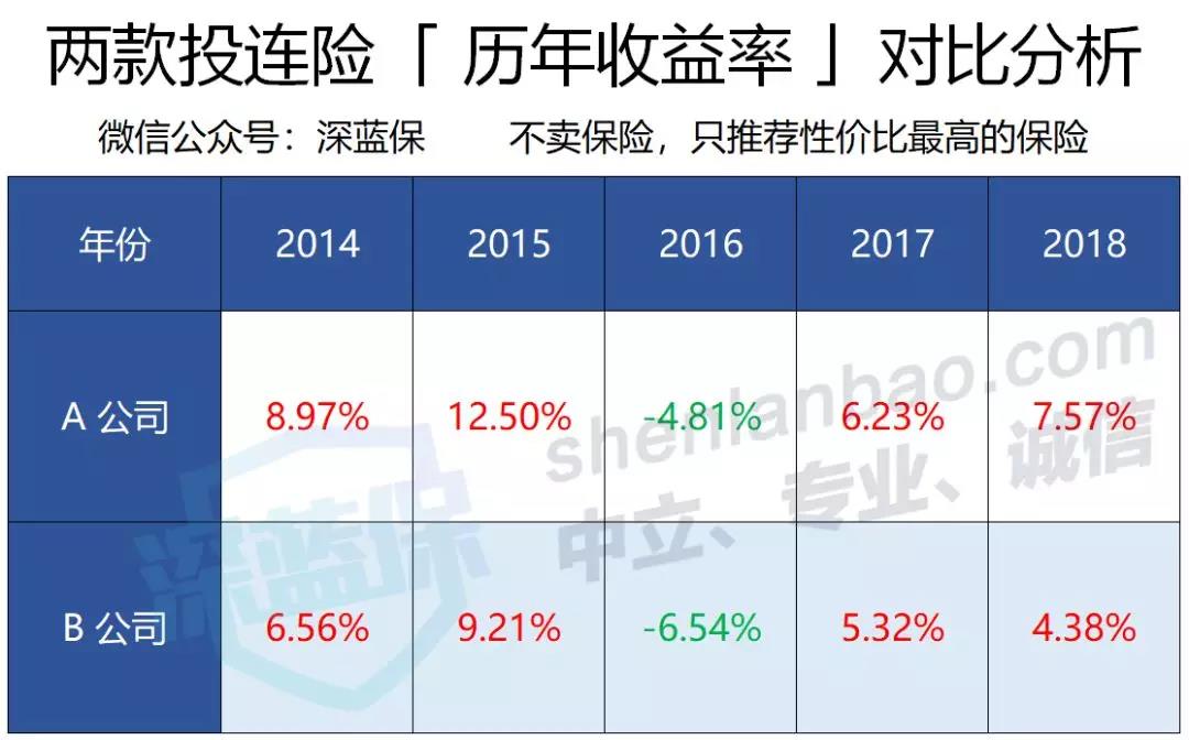 投连险收益对比