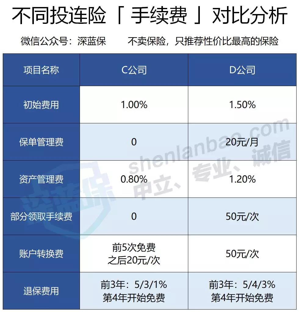 投连险手续费对比