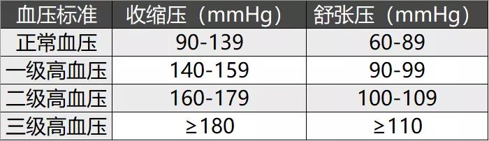 高血压标准