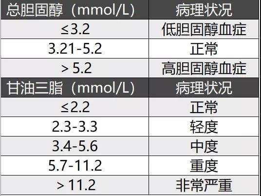 高血脂标准