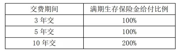 保险金给付比例