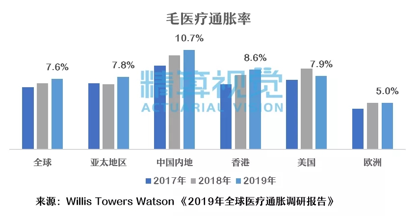 毛医疗通胀率