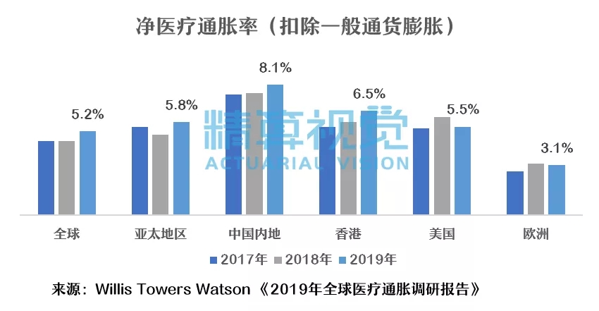 净医疗通胀率